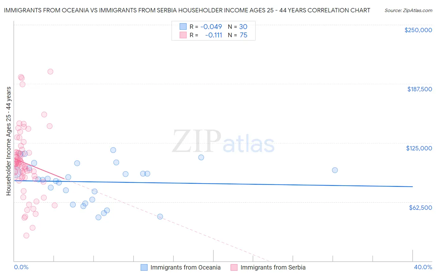 Immigrants from Oceania vs Immigrants from Serbia Householder Income Ages 25 - 44 years