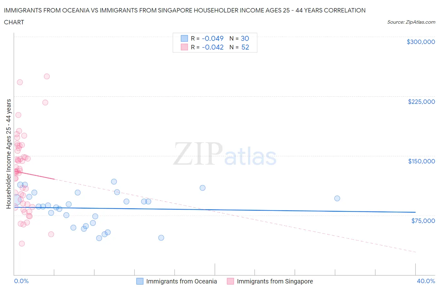Immigrants from Oceania vs Immigrants from Singapore Householder Income Ages 25 - 44 years