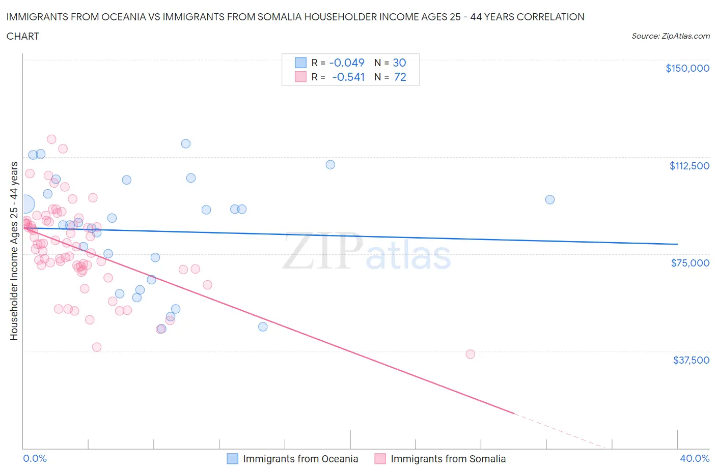 Immigrants from Oceania vs Immigrants from Somalia Householder Income Ages 25 - 44 years