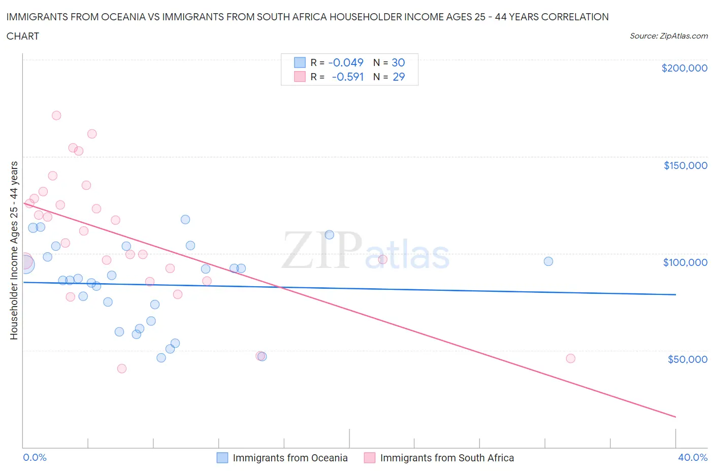 Immigrants from Oceania vs Immigrants from South Africa Householder Income Ages 25 - 44 years