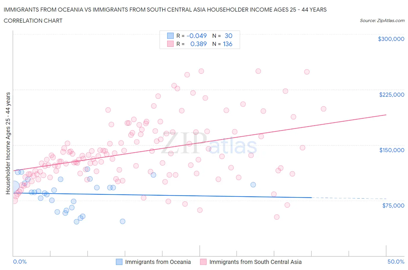 Immigrants from Oceania vs Immigrants from South Central Asia Householder Income Ages 25 - 44 years