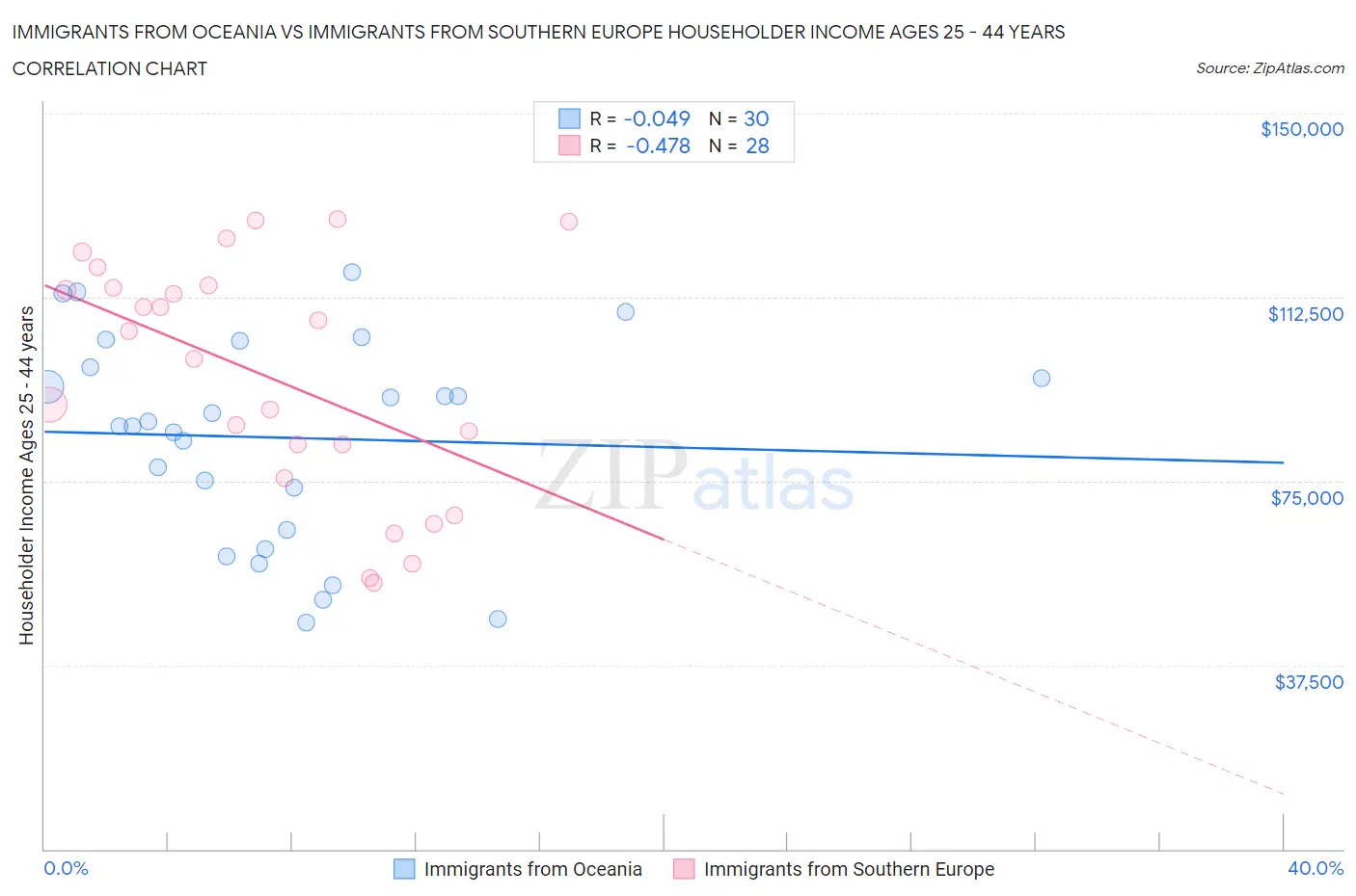 Immigrants from Oceania vs Immigrants from Southern Europe Householder Income Ages 25 - 44 years