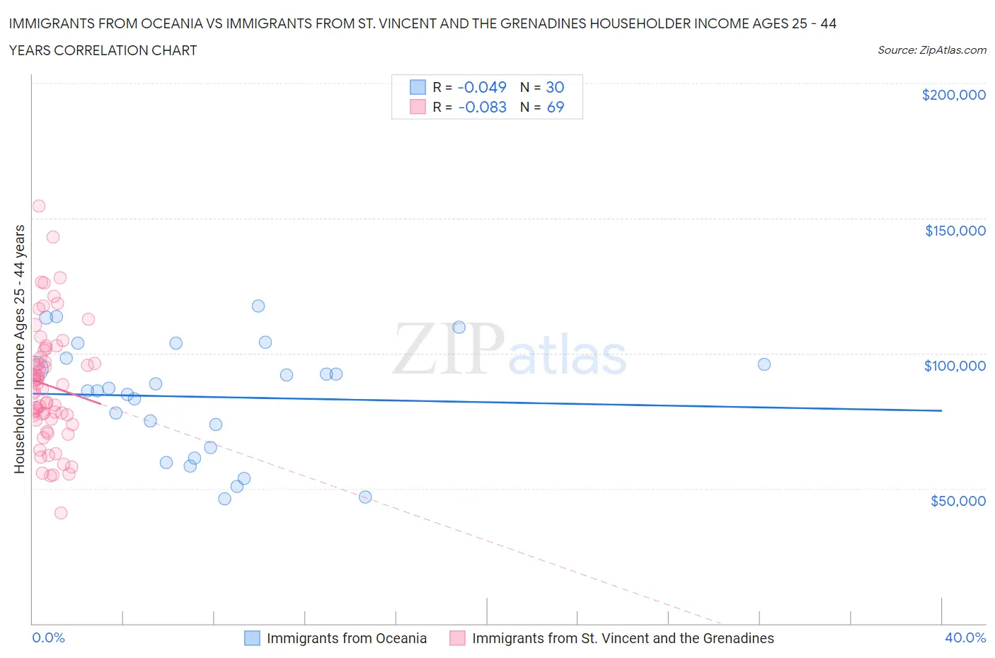 Immigrants from Oceania vs Immigrants from St. Vincent and the Grenadines Householder Income Ages 25 - 44 years