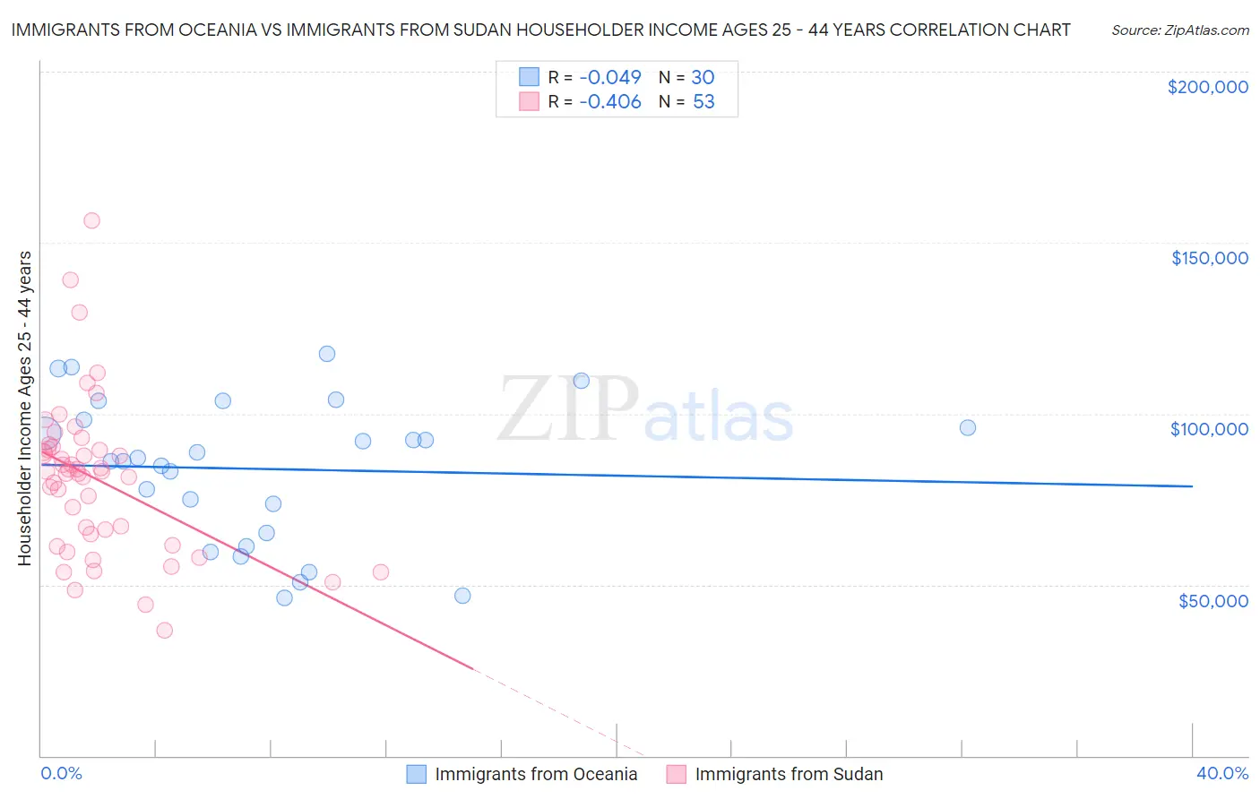 Immigrants from Oceania vs Immigrants from Sudan Householder Income Ages 25 - 44 years