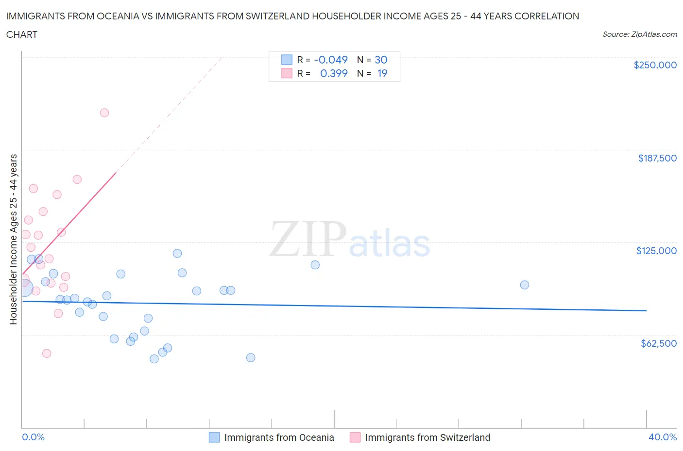 Immigrants from Oceania vs Immigrants from Switzerland Householder Income Ages 25 - 44 years