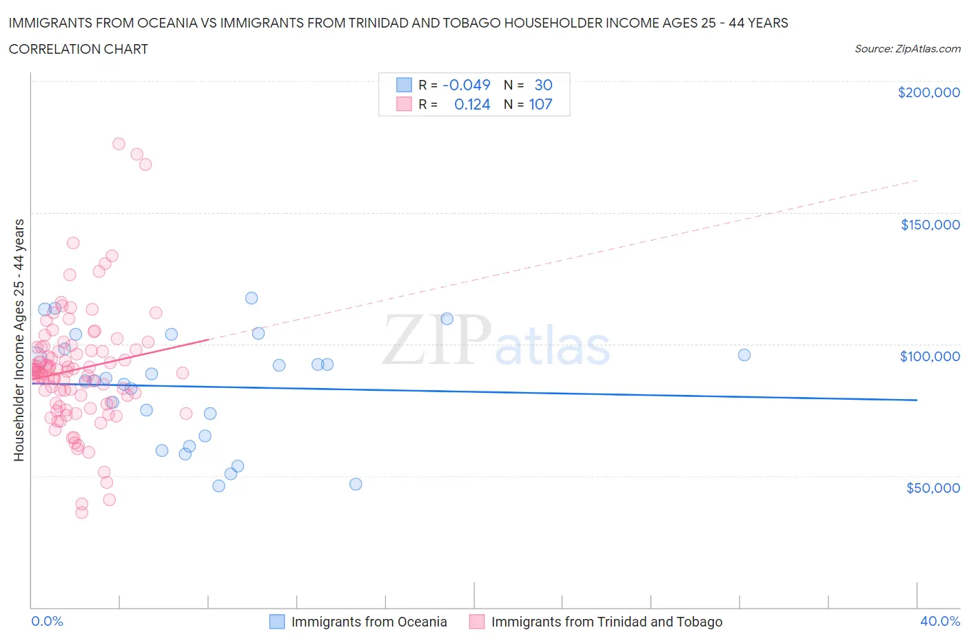 Immigrants from Oceania vs Immigrants from Trinidad and Tobago Householder Income Ages 25 - 44 years