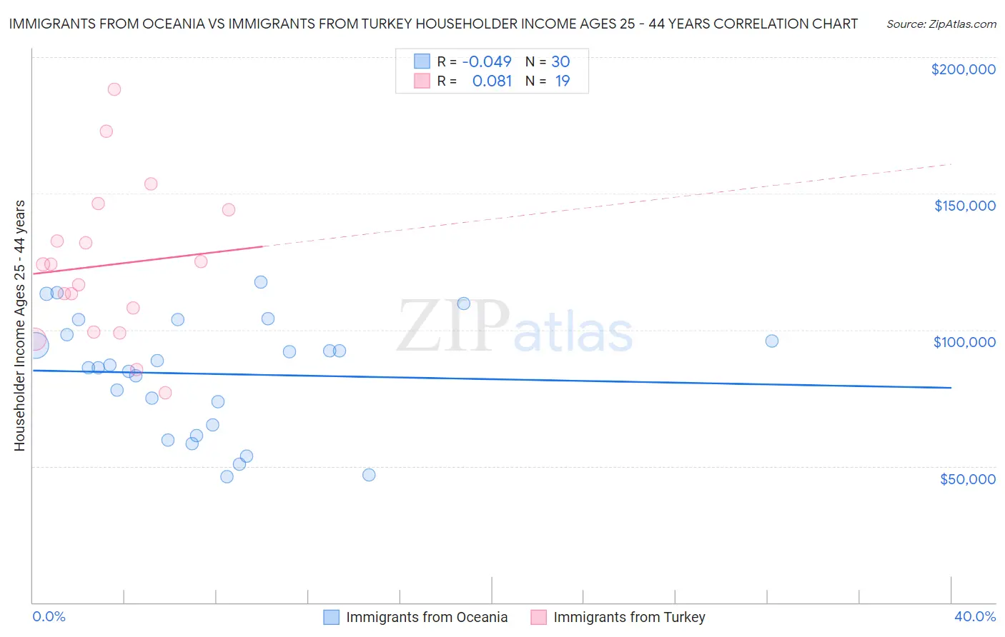 Immigrants from Oceania vs Immigrants from Turkey Householder Income Ages 25 - 44 years