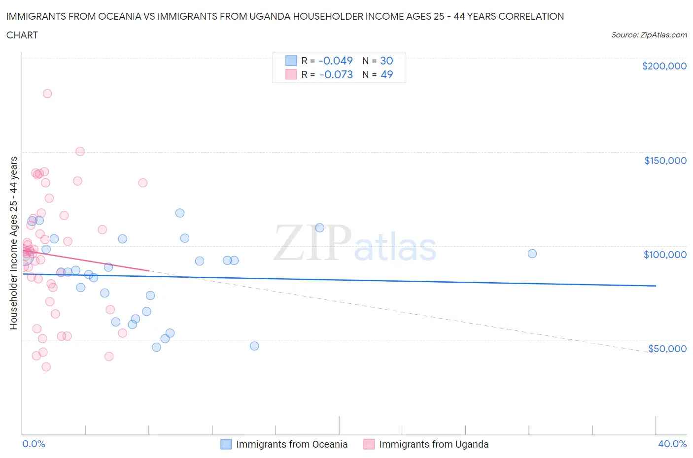 Immigrants from Oceania vs Immigrants from Uganda Householder Income Ages 25 - 44 years