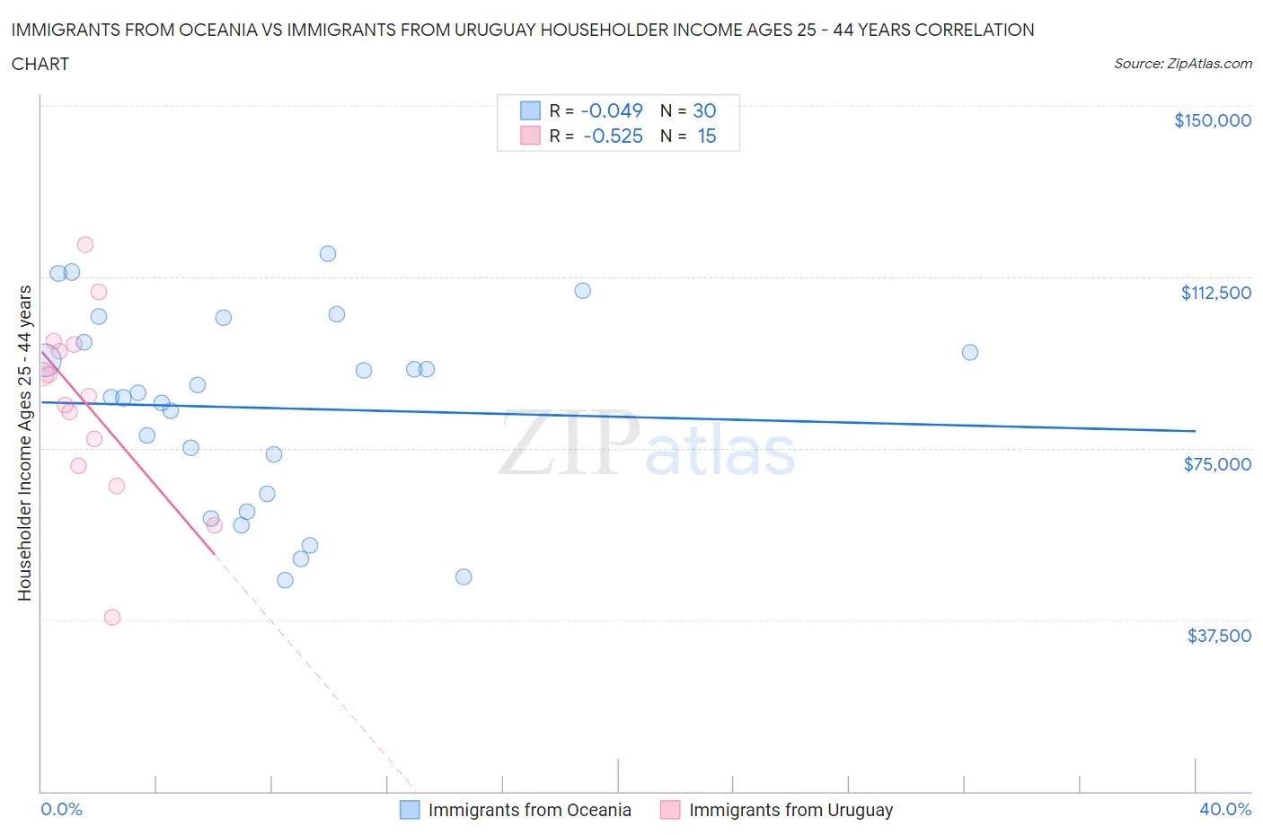 Immigrants from Oceania vs Immigrants from Uruguay Householder Income Ages 25 - 44 years