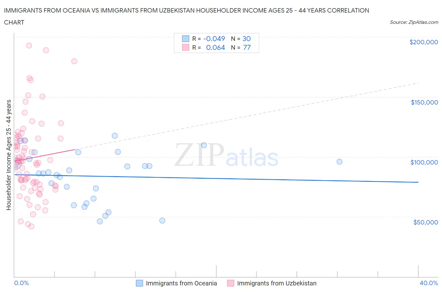 Immigrants from Oceania vs Immigrants from Uzbekistan Householder Income Ages 25 - 44 years