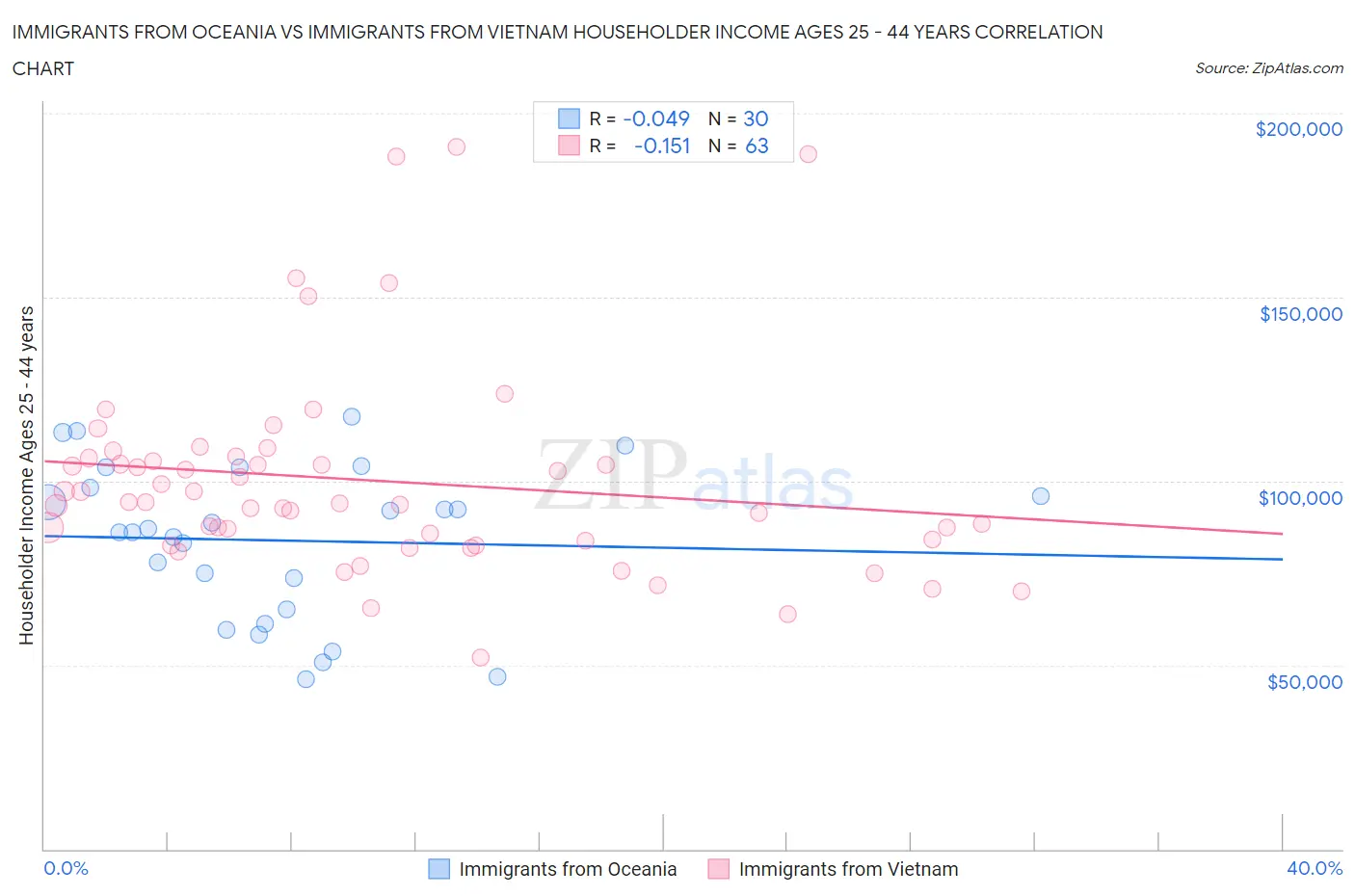 Immigrants from Oceania vs Immigrants from Vietnam Householder Income Ages 25 - 44 years