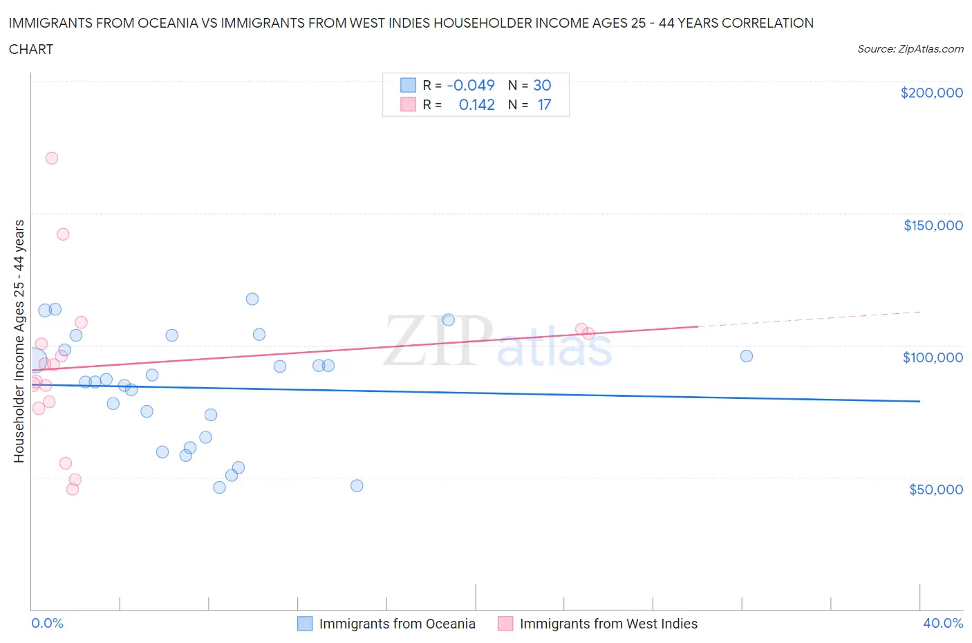 Immigrants from Oceania vs Immigrants from West Indies Householder Income Ages 25 - 44 years