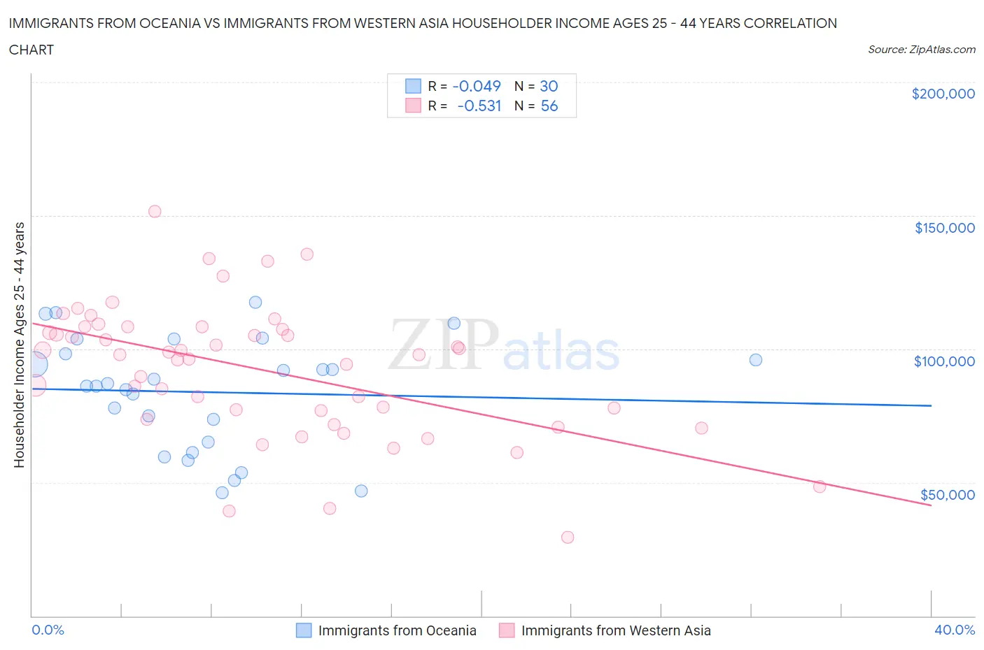 Immigrants from Oceania vs Immigrants from Western Asia Householder Income Ages 25 - 44 years