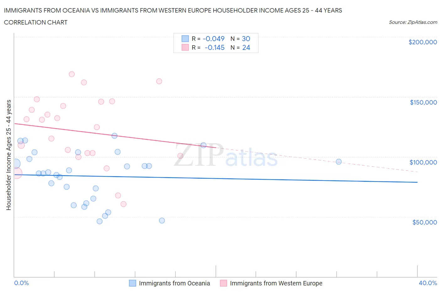 Immigrants from Oceania vs Immigrants from Western Europe Householder Income Ages 25 - 44 years