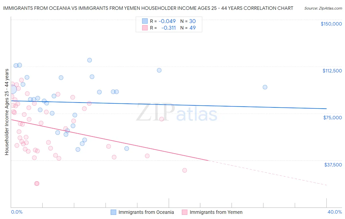 Immigrants from Oceania vs Immigrants from Yemen Householder Income Ages 25 - 44 years