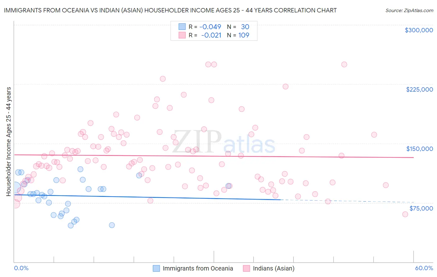 Immigrants from Oceania vs Indian (Asian) Householder Income Ages 25 - 44 years