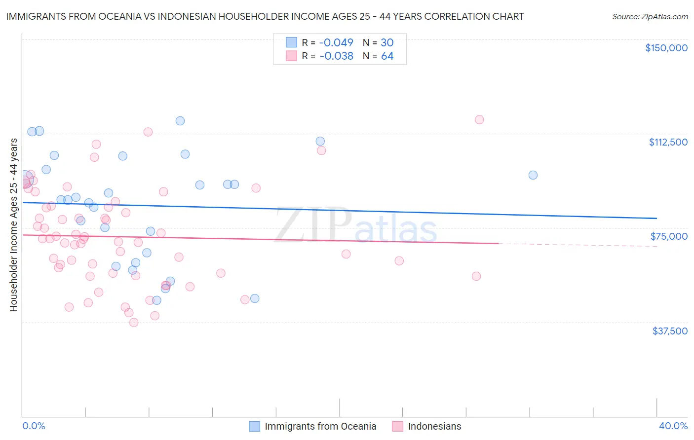 Immigrants from Oceania vs Indonesian Householder Income Ages 25 - 44 years