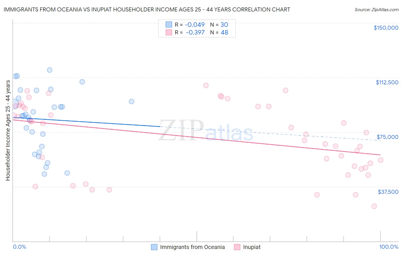 Immigrants from Oceania vs Inupiat Householder Income Ages 25 - 44 years