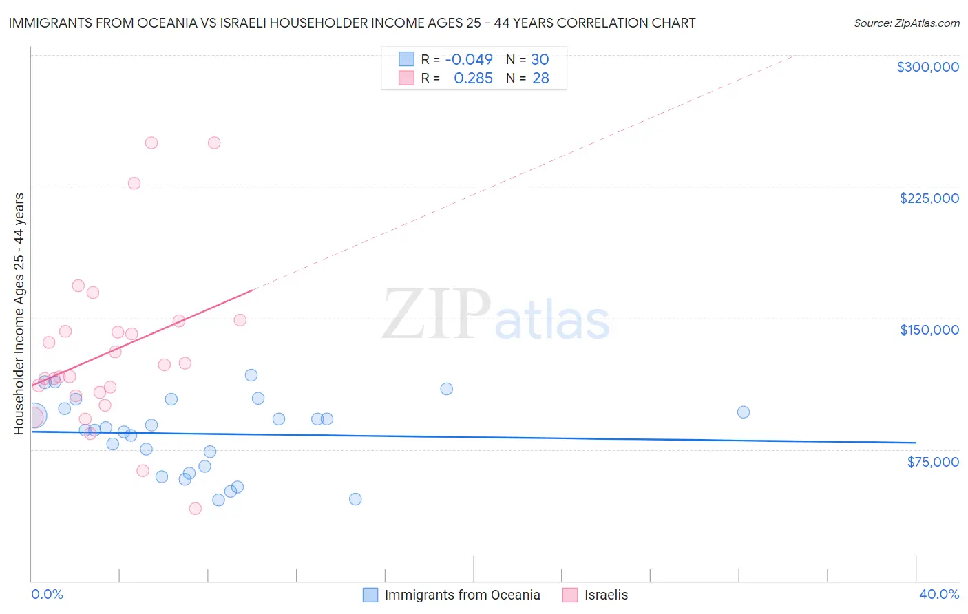 Immigrants from Oceania vs Israeli Householder Income Ages 25 - 44 years