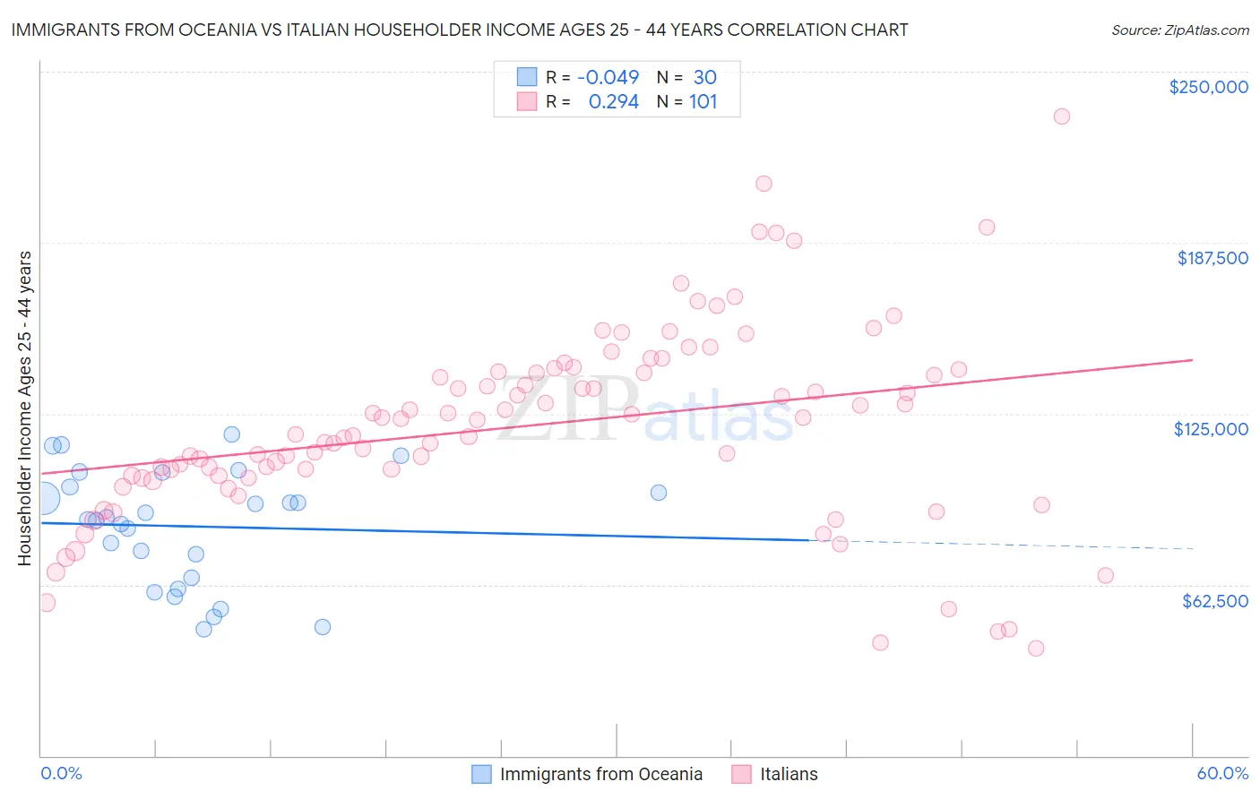 Immigrants from Oceania vs Italian Householder Income Ages 25 - 44 years