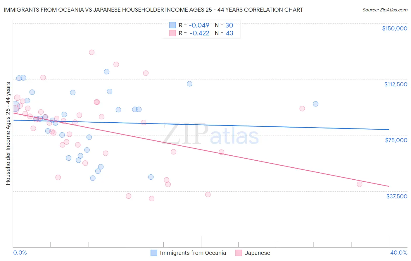 Immigrants from Oceania vs Japanese Householder Income Ages 25 - 44 years