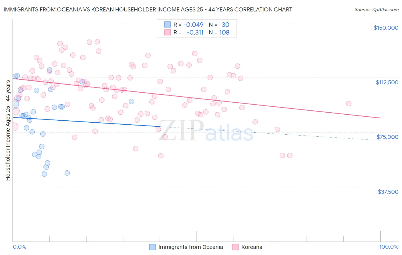 Immigrants from Oceania vs Korean Householder Income Ages 25 - 44 years