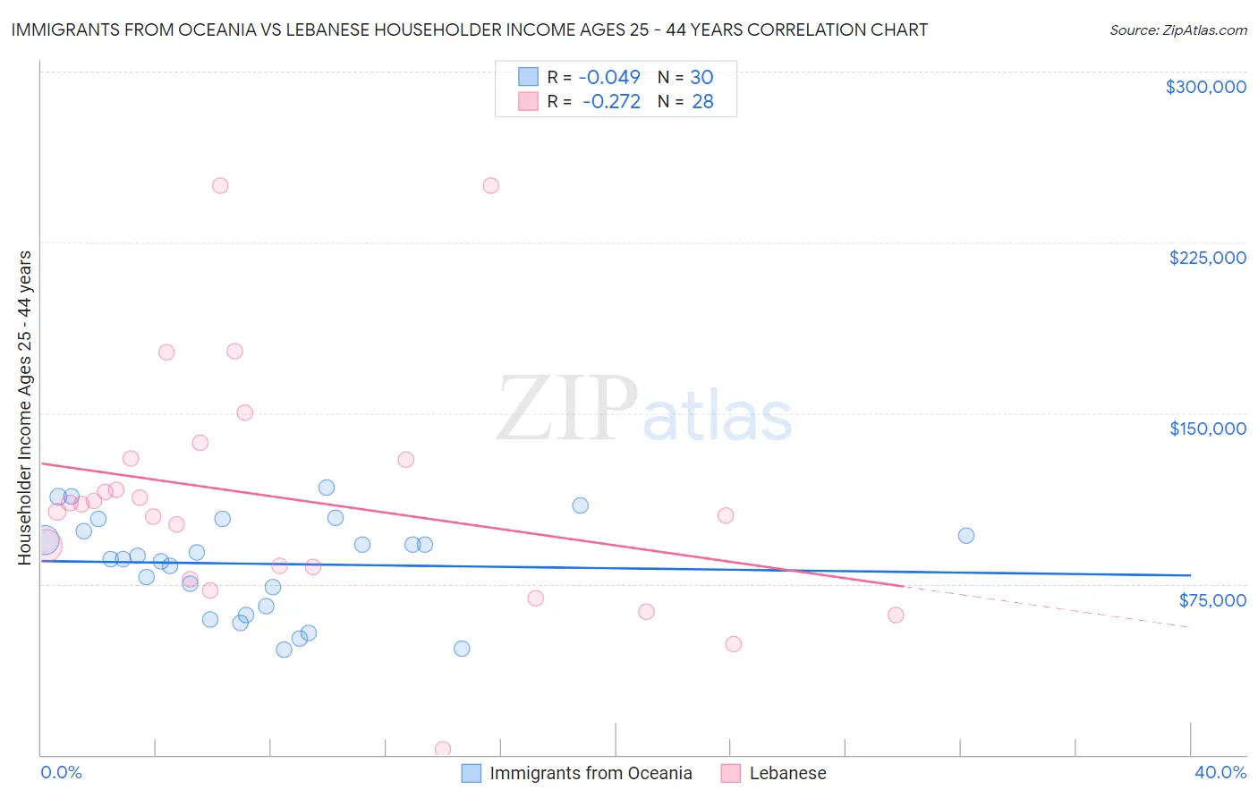 Immigrants from Oceania vs Lebanese Householder Income Ages 25 - 44 years