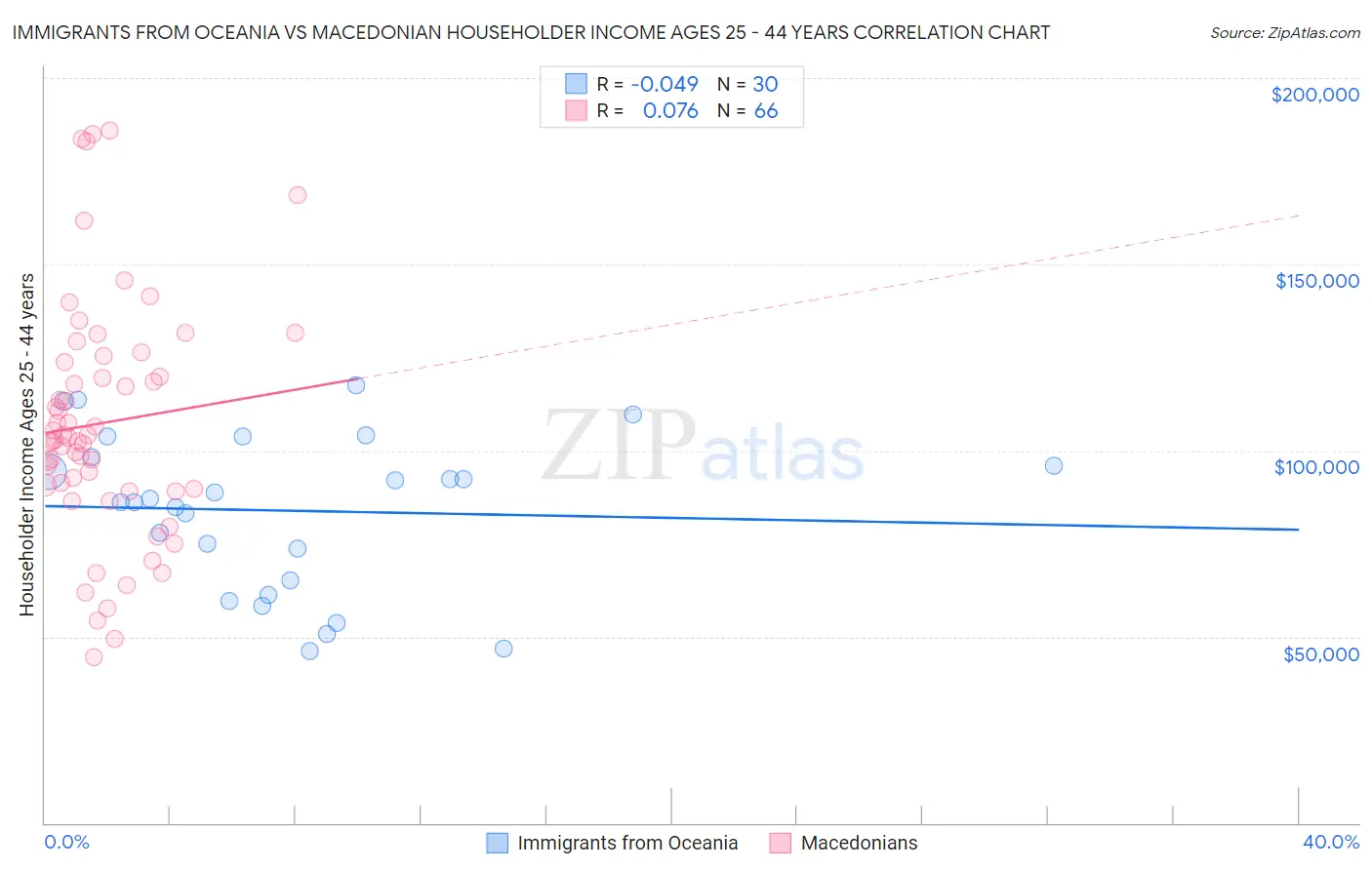 Immigrants from Oceania vs Macedonian Householder Income Ages 25 - 44 years