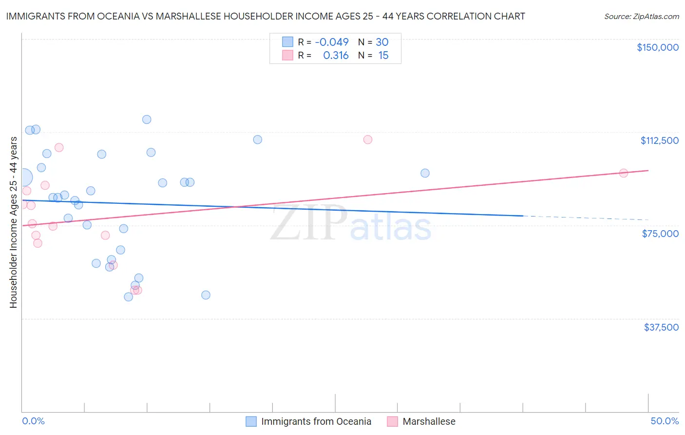 Immigrants from Oceania vs Marshallese Householder Income Ages 25 - 44 years