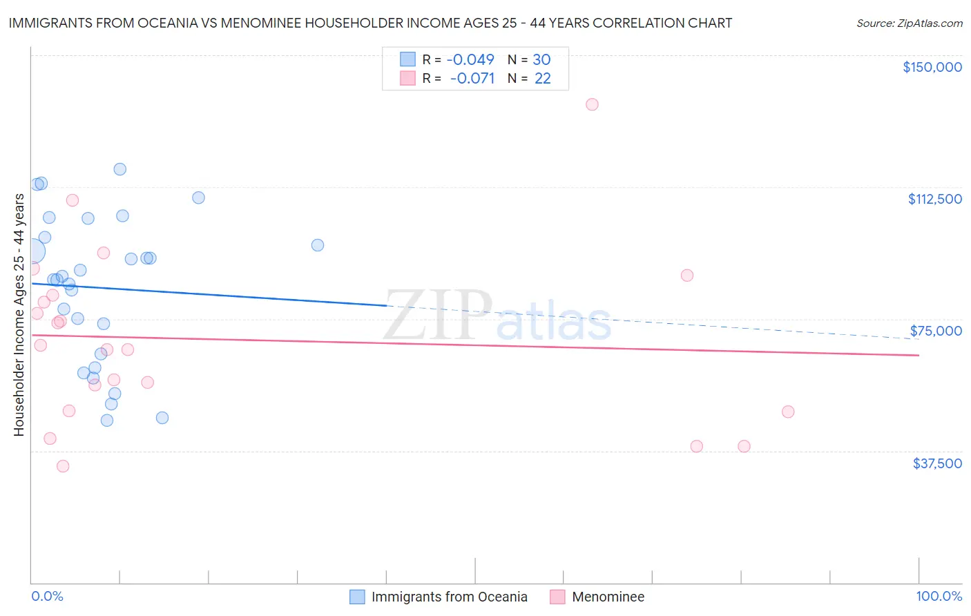 Immigrants from Oceania vs Menominee Householder Income Ages 25 - 44 years