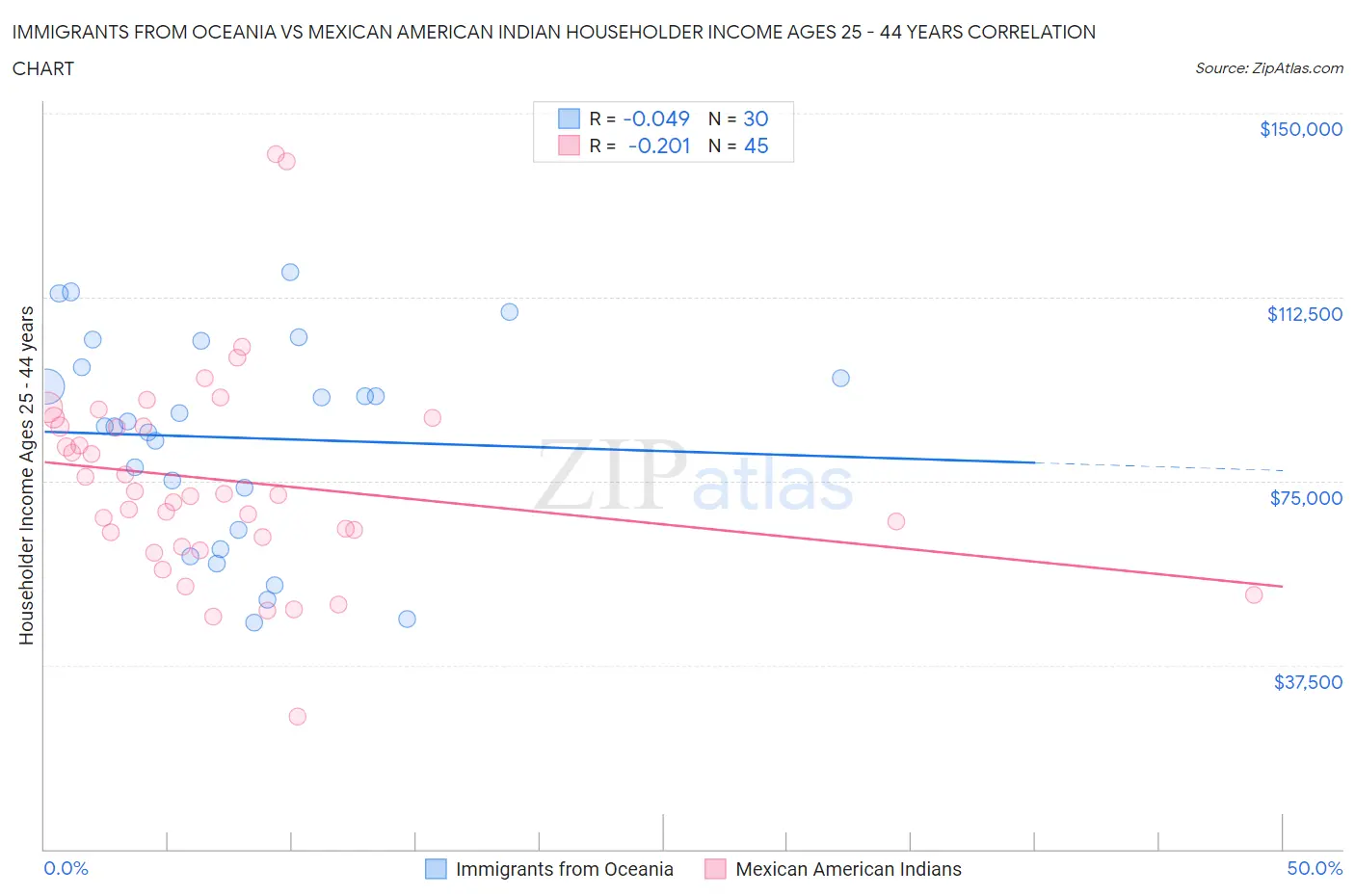 Immigrants from Oceania vs Mexican American Indian Householder Income Ages 25 - 44 years