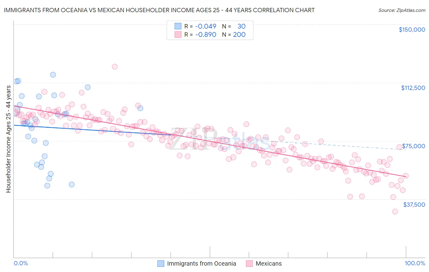 Immigrants from Oceania vs Mexican Householder Income Ages 25 - 44 years