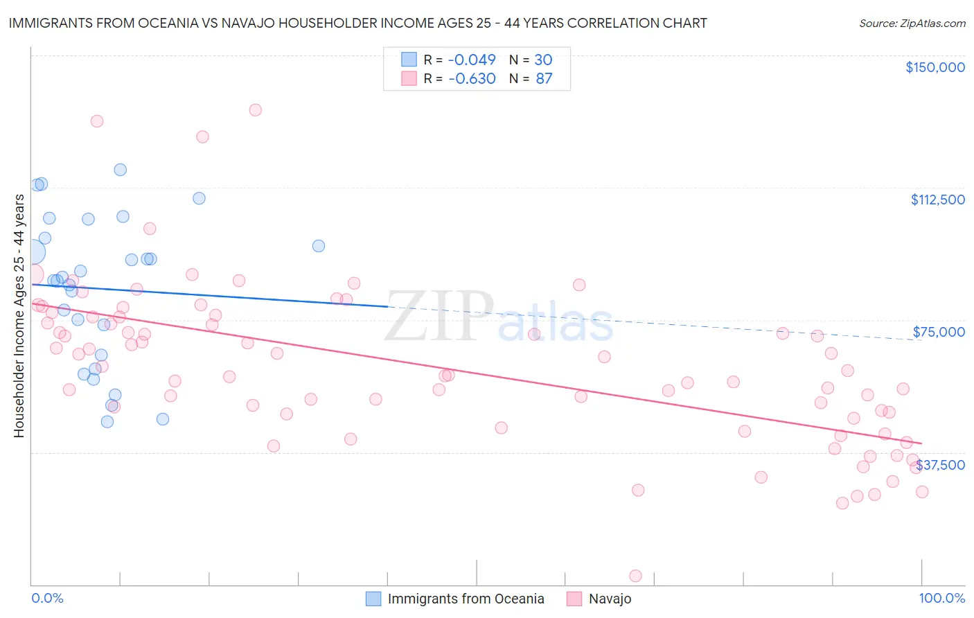 Immigrants from Oceania vs Navajo Householder Income Ages 25 - 44 years