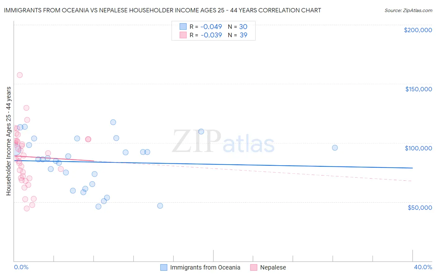 Immigrants from Oceania vs Nepalese Householder Income Ages 25 - 44 years