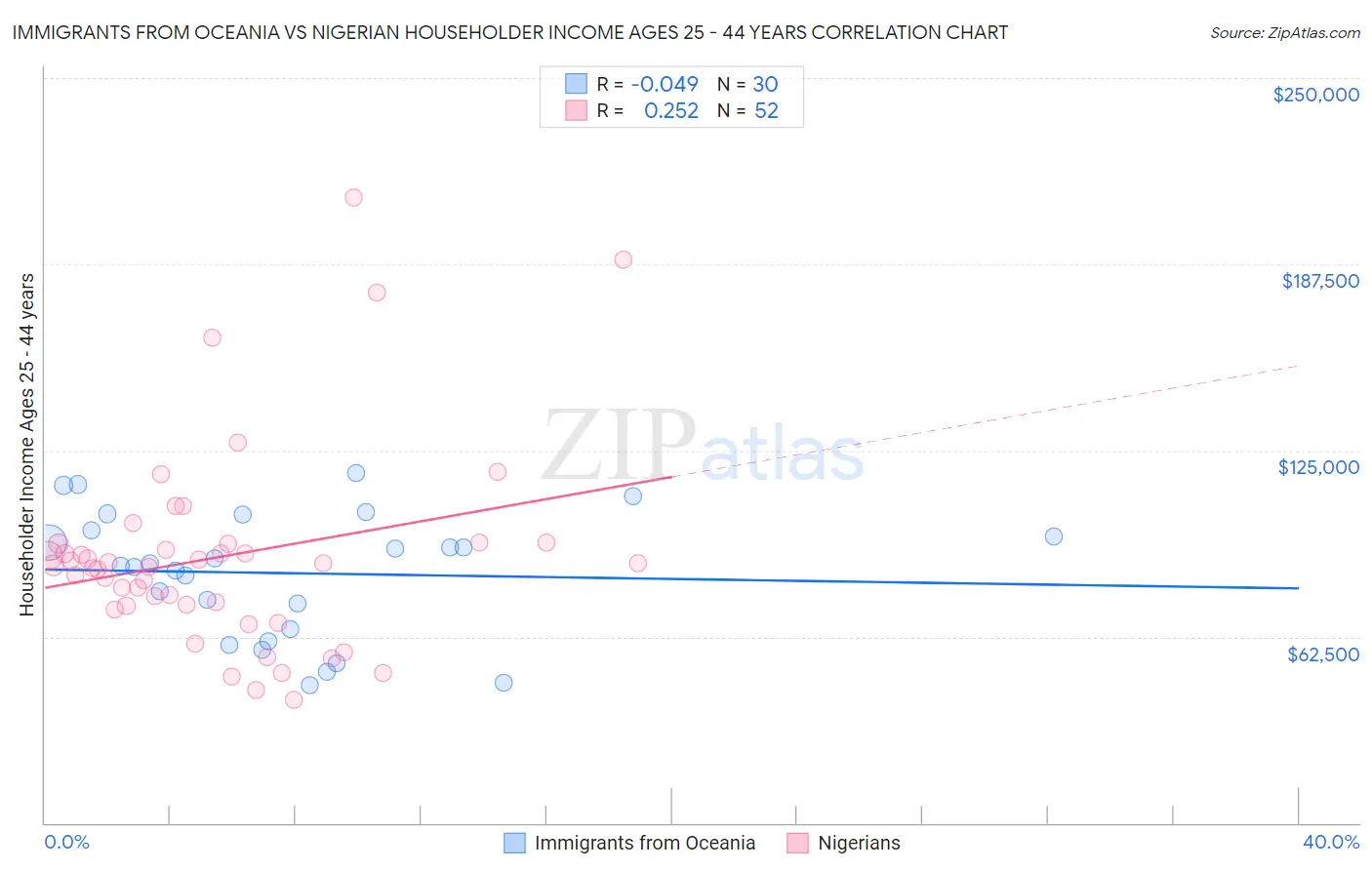 Immigrants from Oceania vs Nigerian Householder Income Ages 25 - 44 years