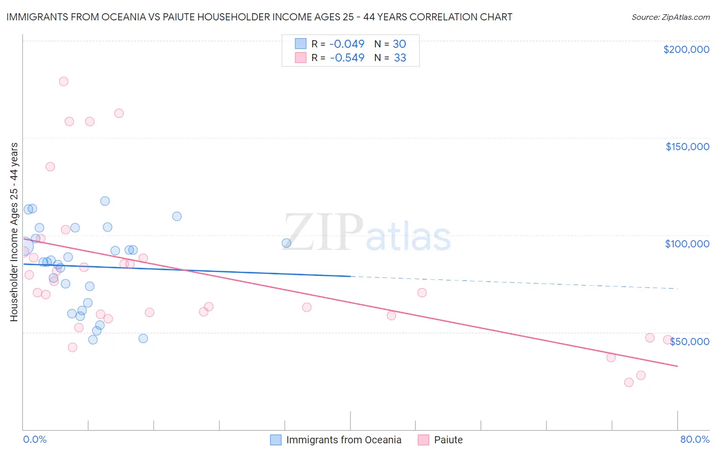 Immigrants from Oceania vs Paiute Householder Income Ages 25 - 44 years