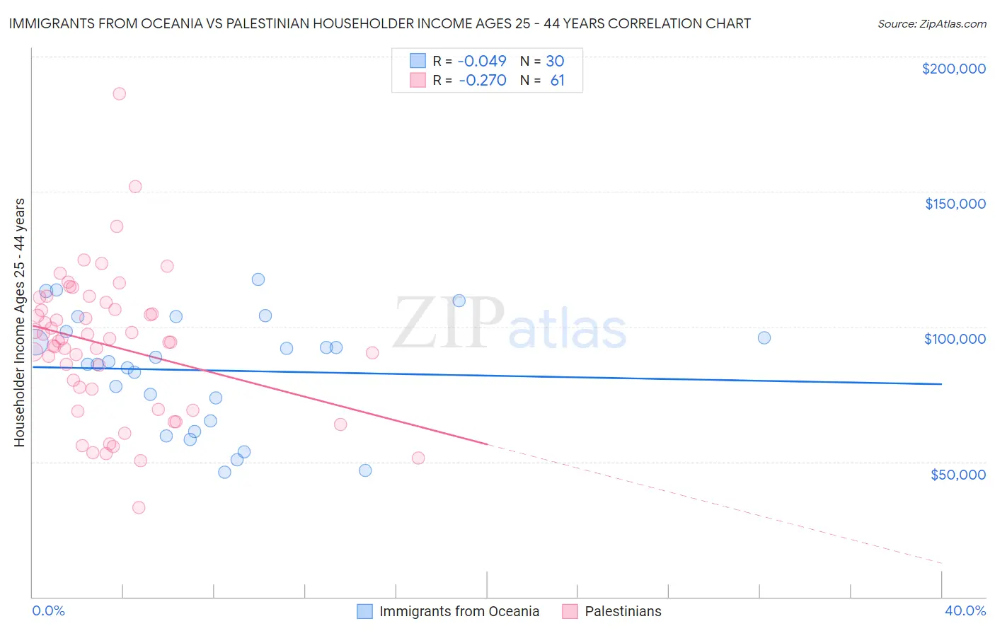 Immigrants from Oceania vs Palestinian Householder Income Ages 25 - 44 years