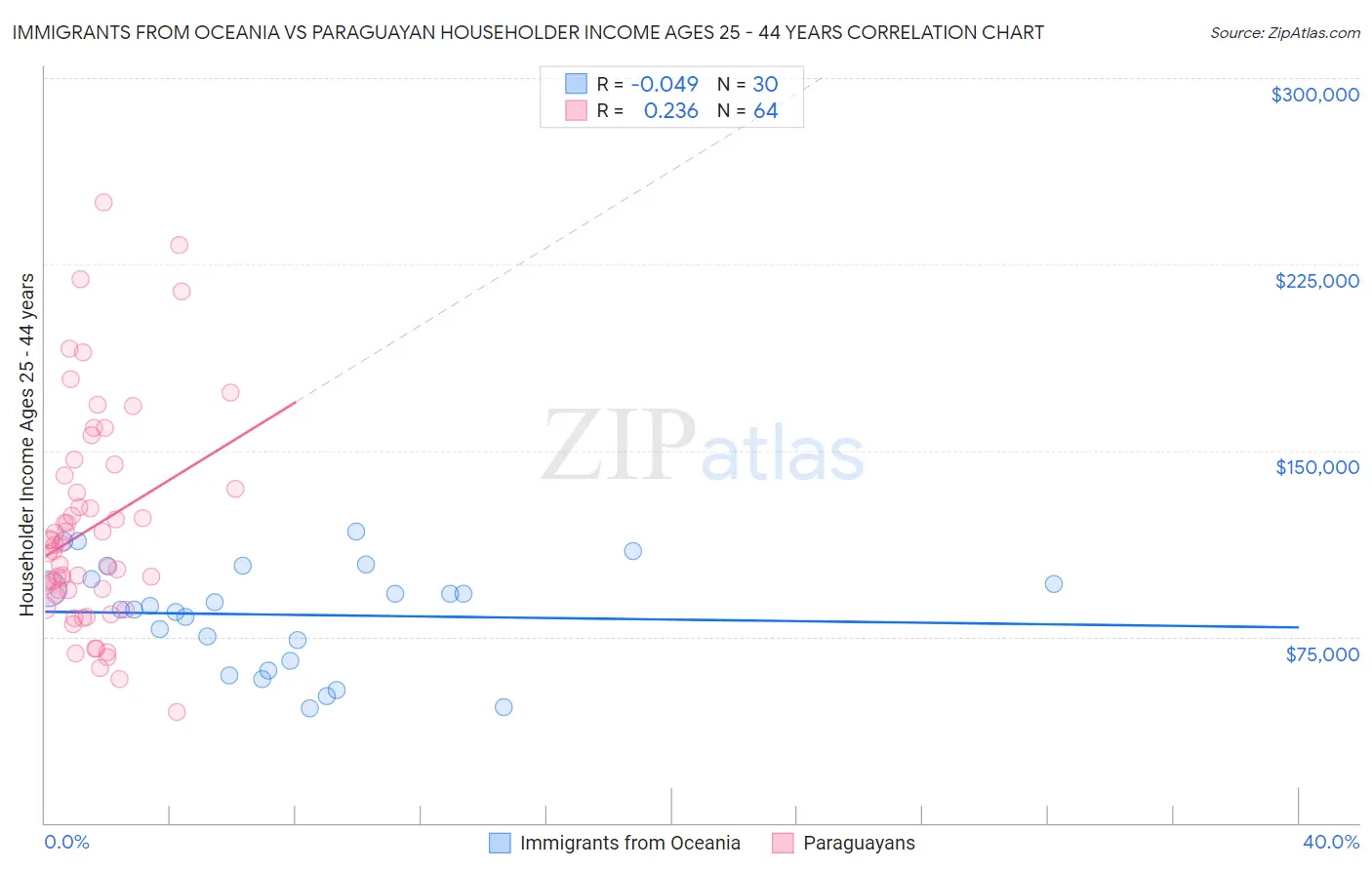 Immigrants from Oceania vs Paraguayan Householder Income Ages 25 - 44 years