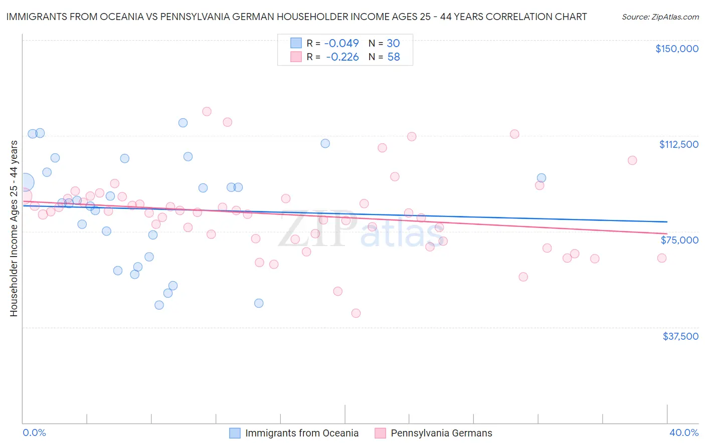 Immigrants from Oceania vs Pennsylvania German Householder Income Ages 25 - 44 years