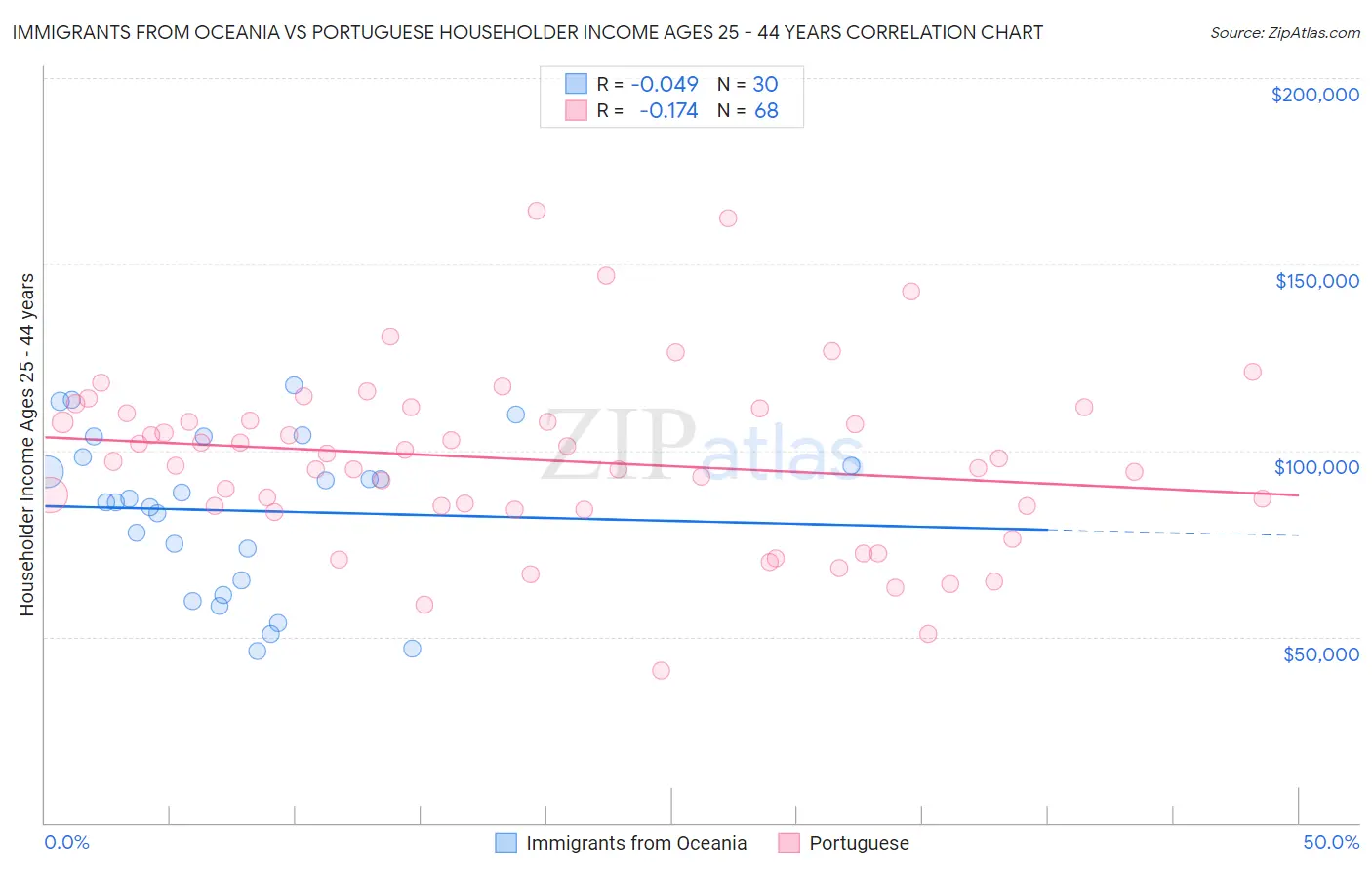 Immigrants from Oceania vs Portuguese Householder Income Ages 25 - 44 years