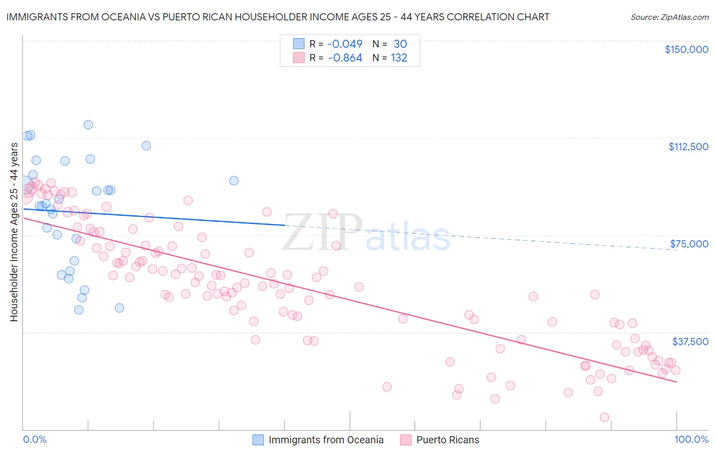 Immigrants from Oceania vs Puerto Rican Householder Income Ages 25 - 44 years