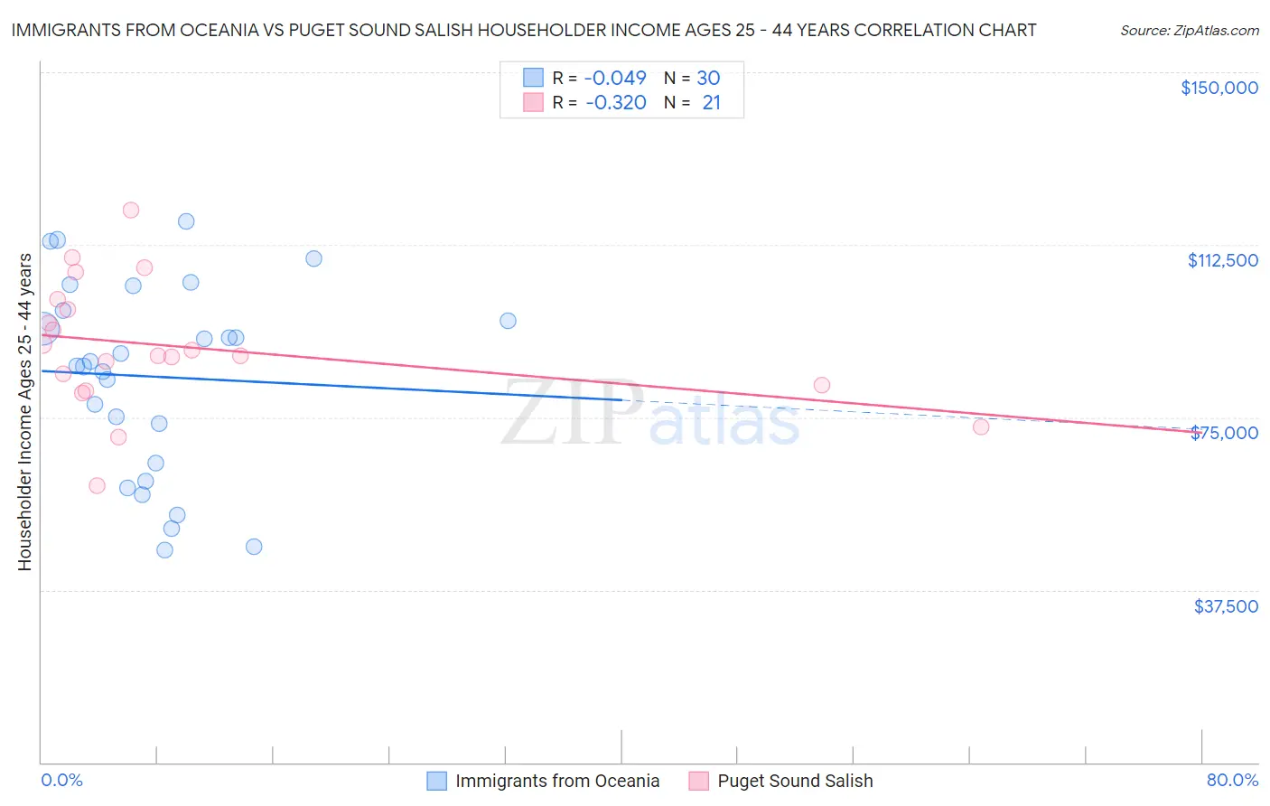 Immigrants from Oceania vs Puget Sound Salish Householder Income Ages 25 - 44 years