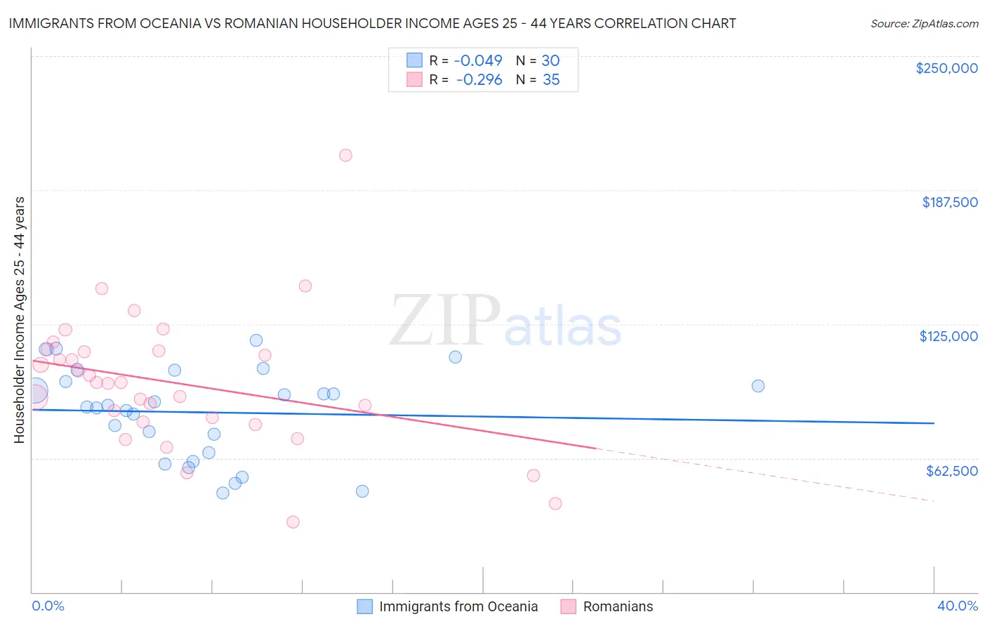 Immigrants from Oceania vs Romanian Householder Income Ages 25 - 44 years