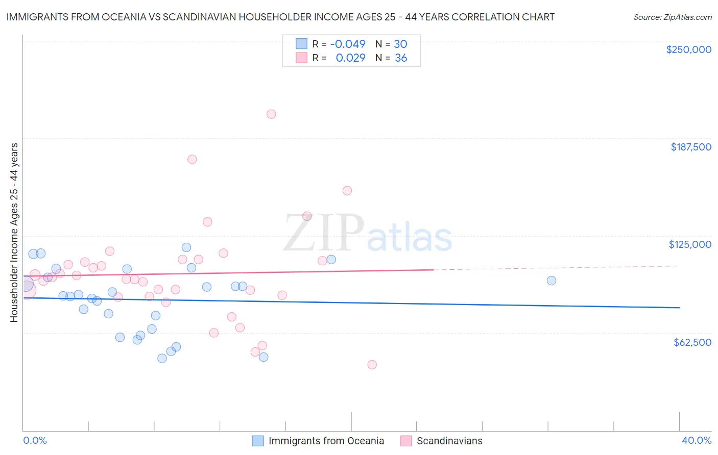 Immigrants from Oceania vs Scandinavian Householder Income Ages 25 - 44 years