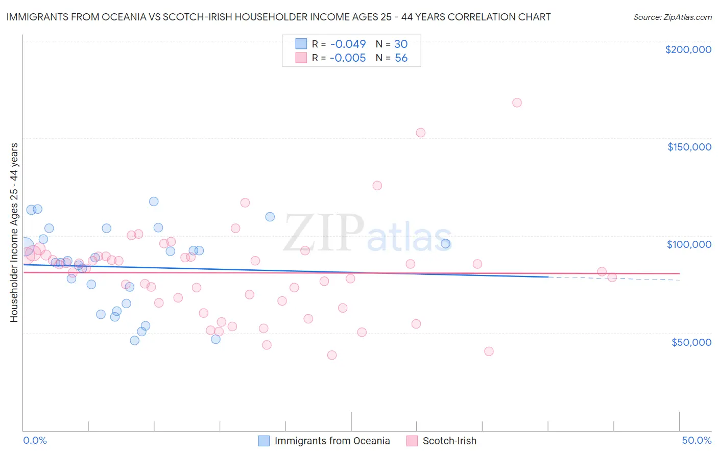 Immigrants from Oceania vs Scotch-Irish Householder Income Ages 25 - 44 years