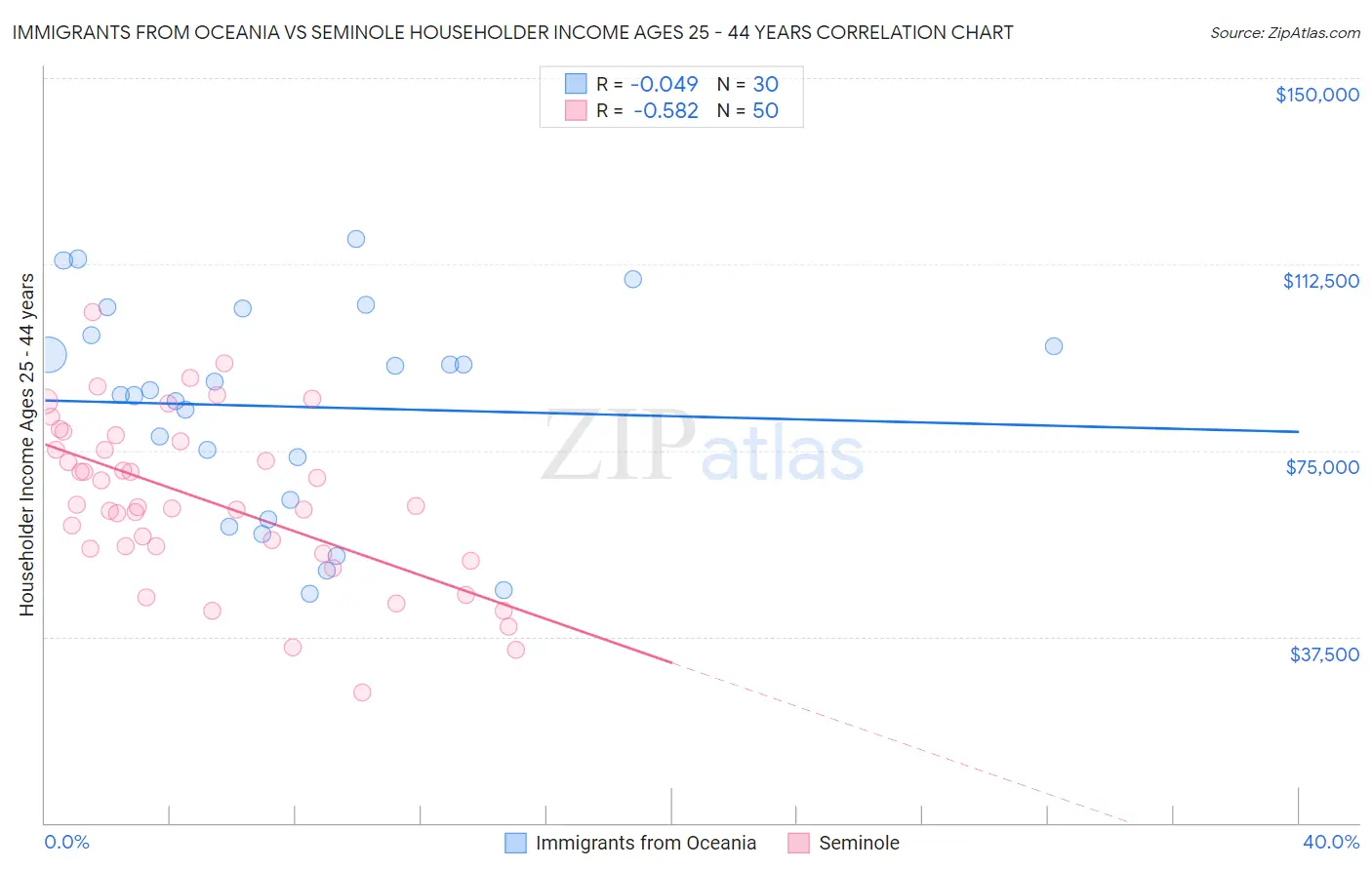 Immigrants from Oceania vs Seminole Householder Income Ages 25 - 44 years