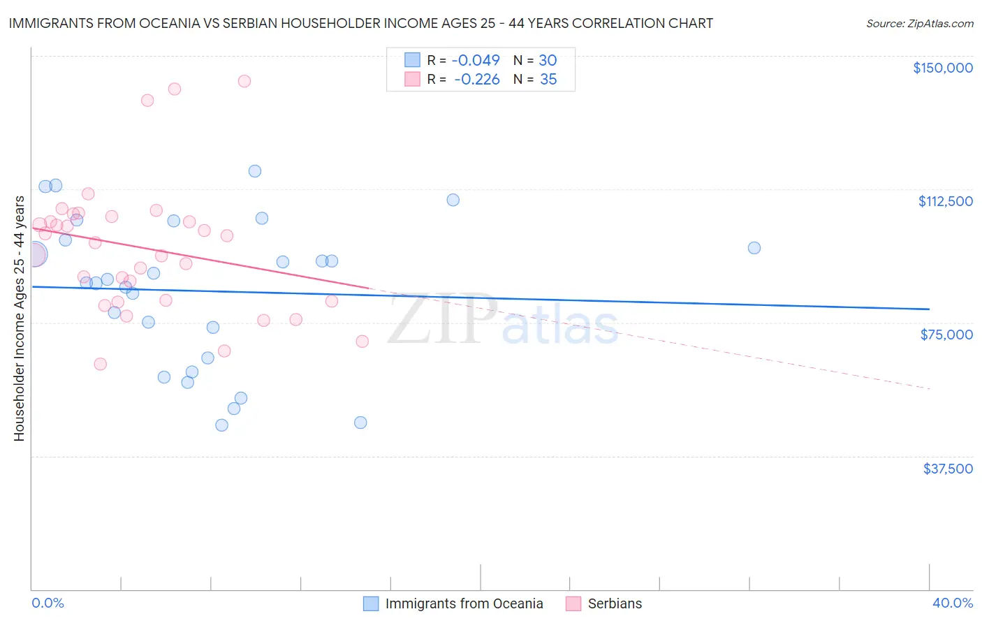Immigrants from Oceania vs Serbian Householder Income Ages 25 - 44 years