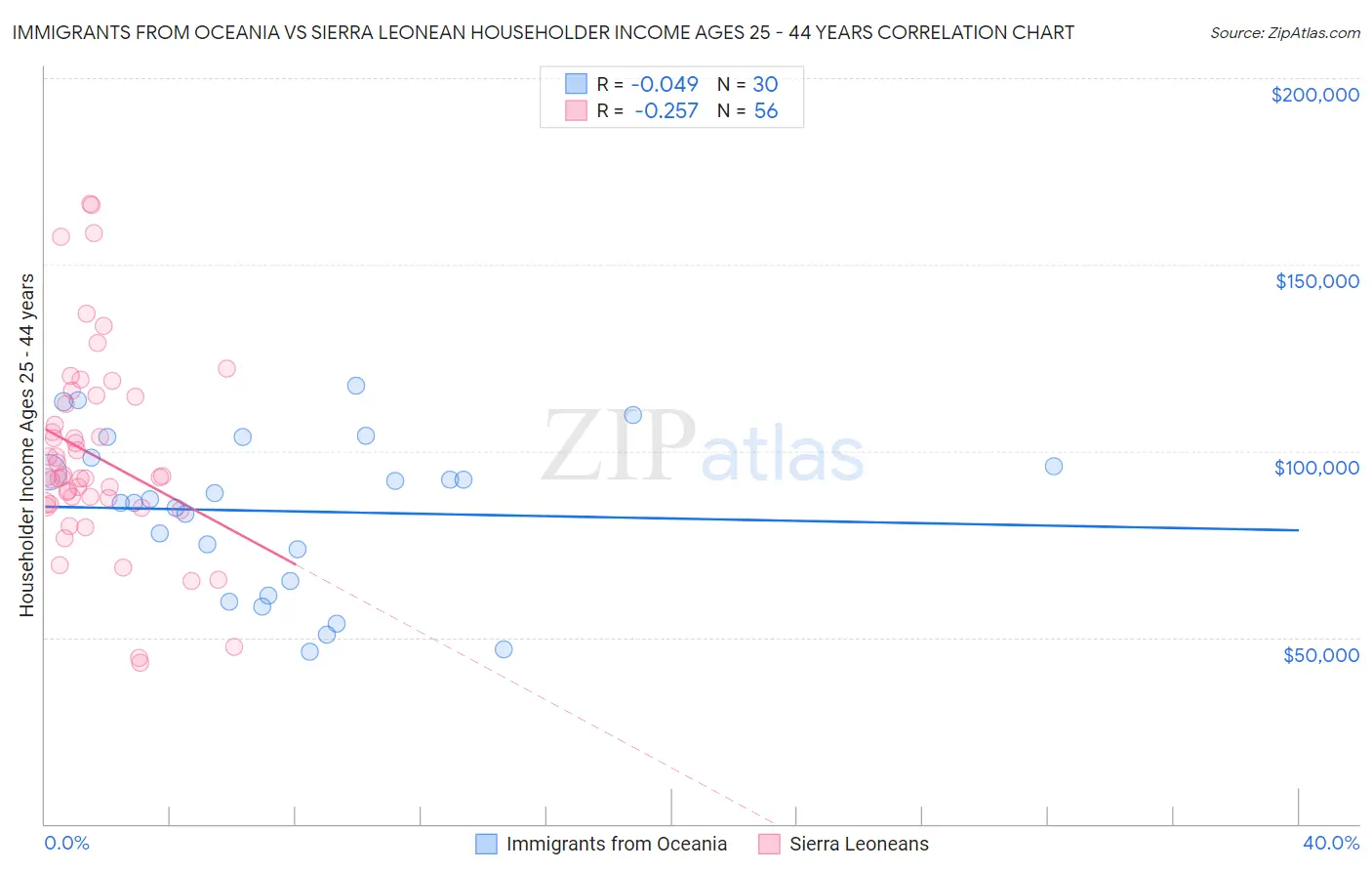 Immigrants from Oceania vs Sierra Leonean Householder Income Ages 25 - 44 years