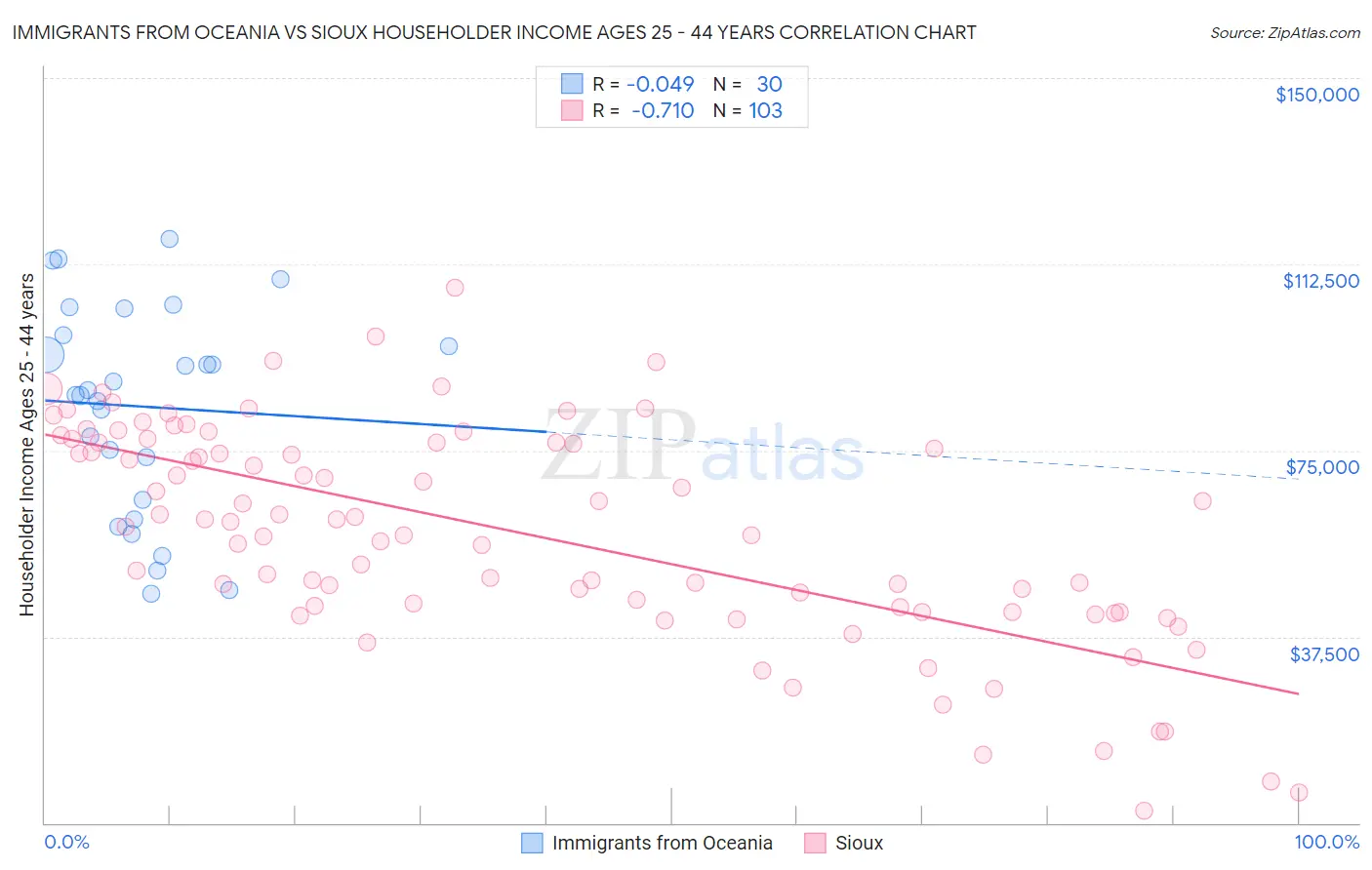 Immigrants from Oceania vs Sioux Householder Income Ages 25 - 44 years