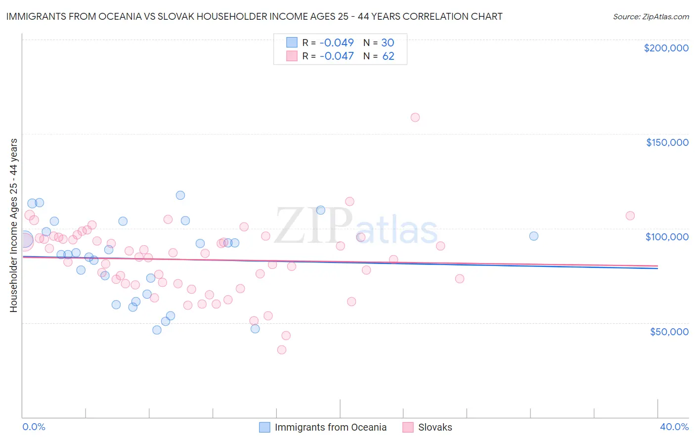 Immigrants from Oceania vs Slovak Householder Income Ages 25 - 44 years